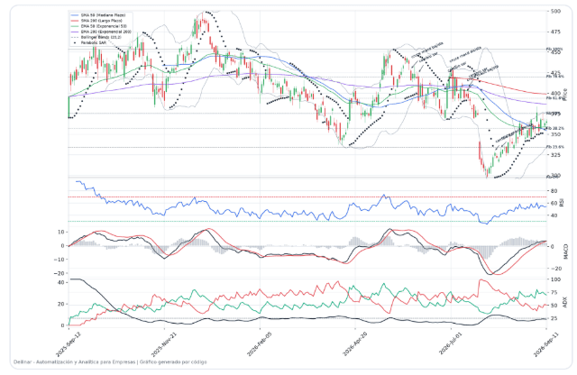 Gráfico técnico de un activo con RSI, MACD y ADX